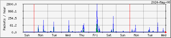 Feenix missed & recovered packets graph