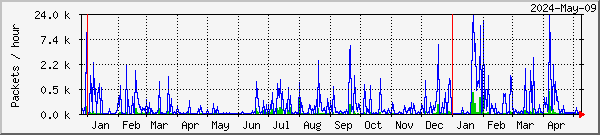 Feenix missed & recovered packets graph