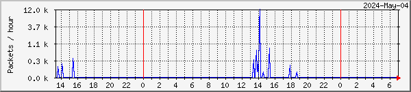 Feenix lost packets graph