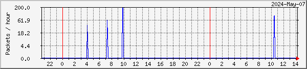 Lund lost packets graph