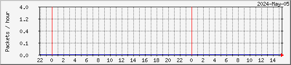Stamsund lost packets graph