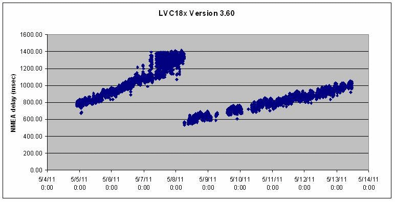 2011-05-Steven-Sommar-LVC offset of serial data from PPS