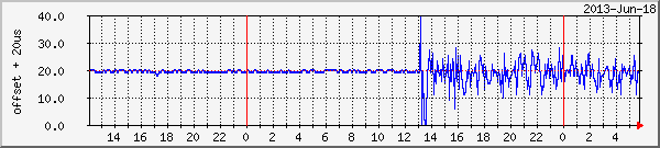 MRTG plot of offset